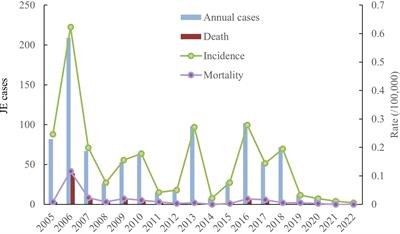 The spatiotemporal distribution and prognostic factors of Japanese encephalitis in Shanxi Province, China, 2005–2022